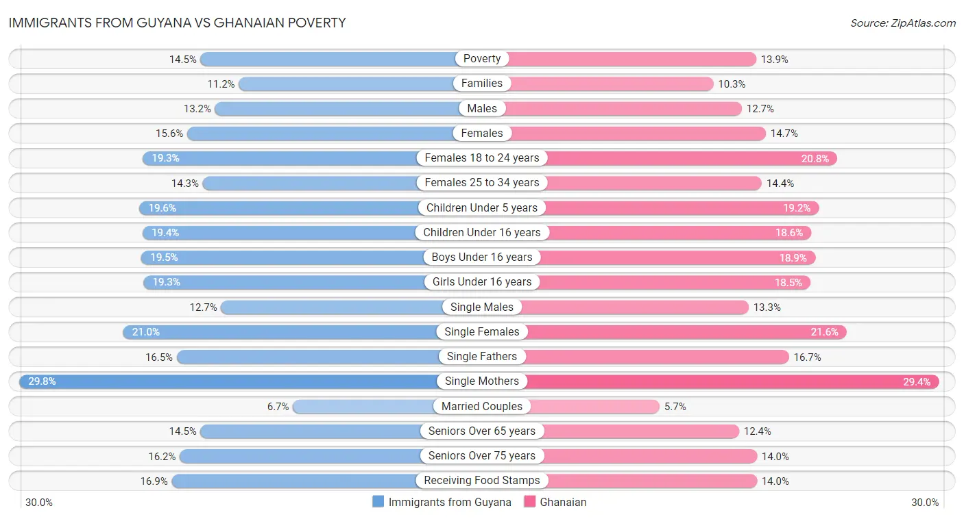 Immigrants from Guyana vs Ghanaian Poverty