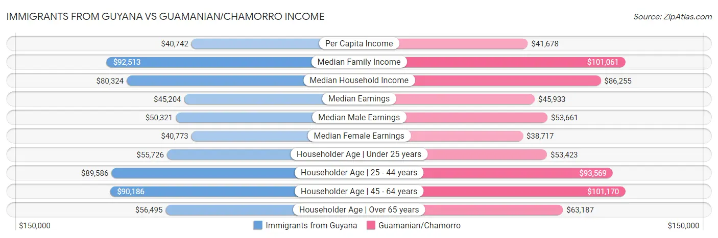 Immigrants from Guyana vs Guamanian/Chamorro Income