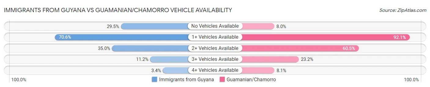 Immigrants from Guyana vs Guamanian/Chamorro Vehicle Availability