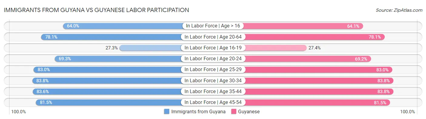 Immigrants from Guyana vs Guyanese Labor Participation