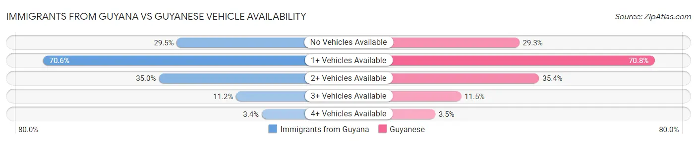 Immigrants from Guyana vs Guyanese Vehicle Availability