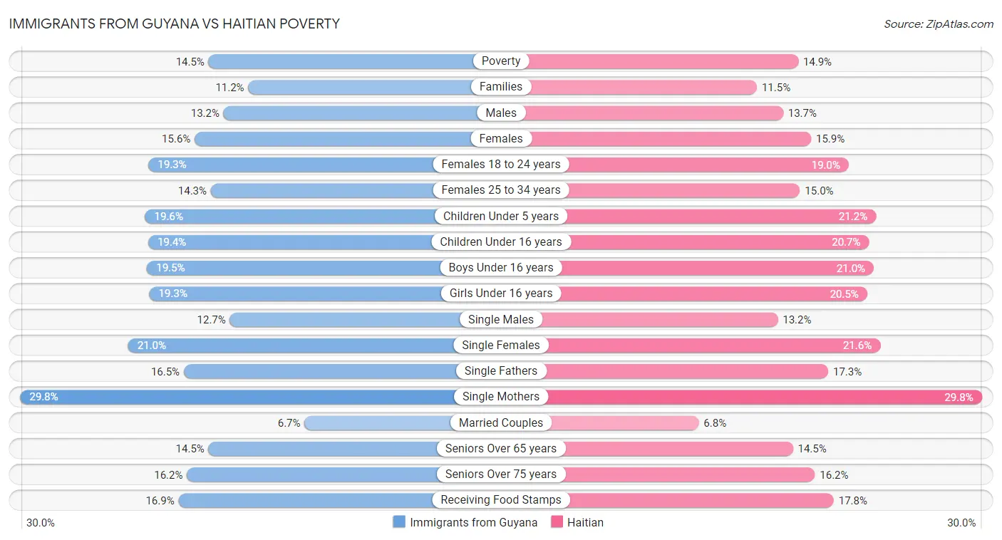 Immigrants from Guyana vs Haitian Poverty