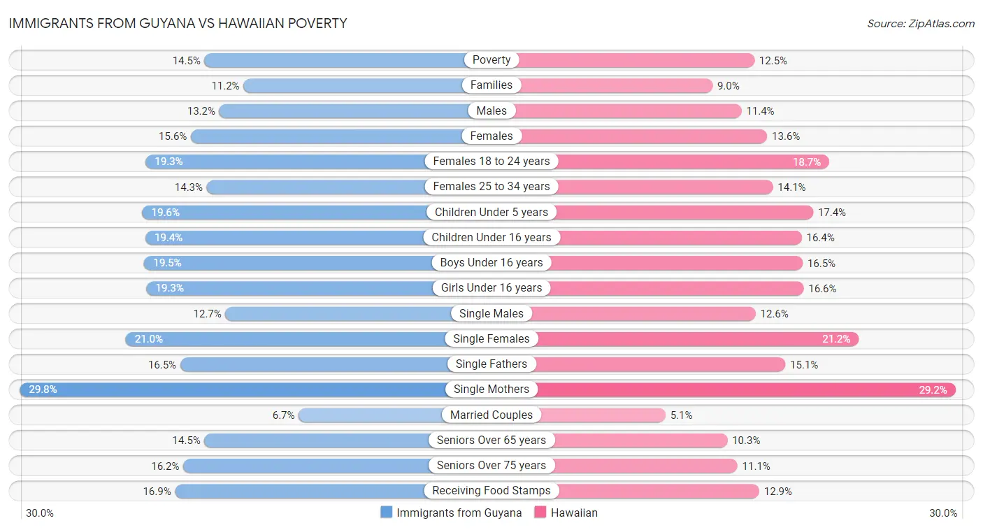 Immigrants from Guyana vs Hawaiian Poverty