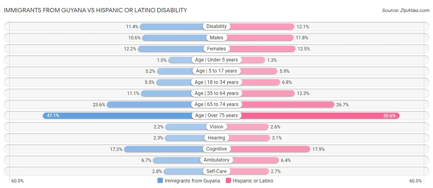Immigrants from Guyana vs Hispanic or Latino Disability
