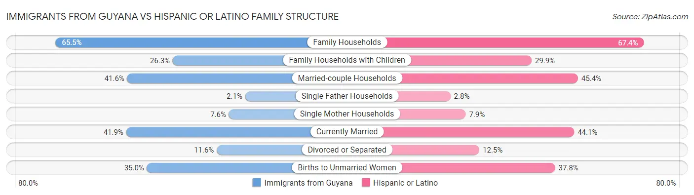 Immigrants from Guyana vs Hispanic or Latino Family Structure
