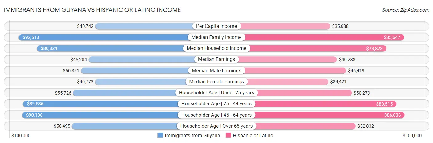 Immigrants from Guyana vs Hispanic or Latino Income