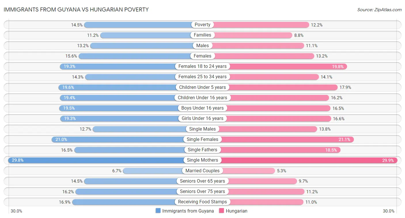 Immigrants from Guyana vs Hungarian Poverty