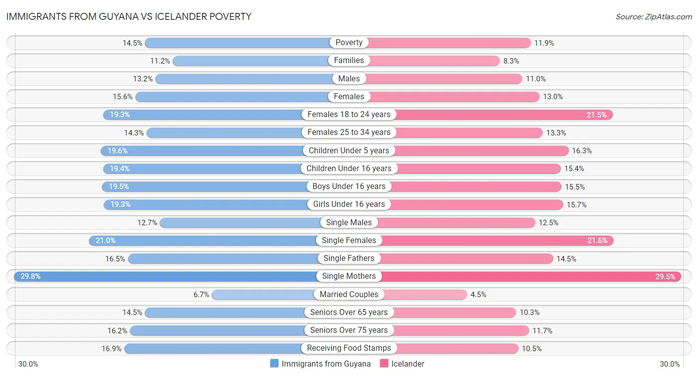 Immigrants from Guyana vs Icelander Poverty