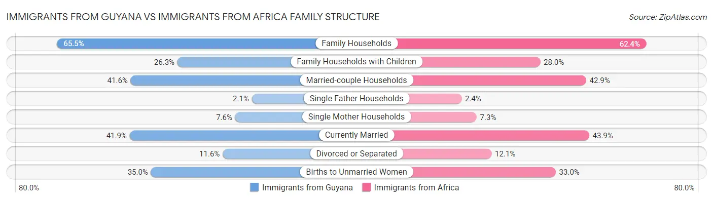 Immigrants from Guyana vs Immigrants from Africa Family Structure