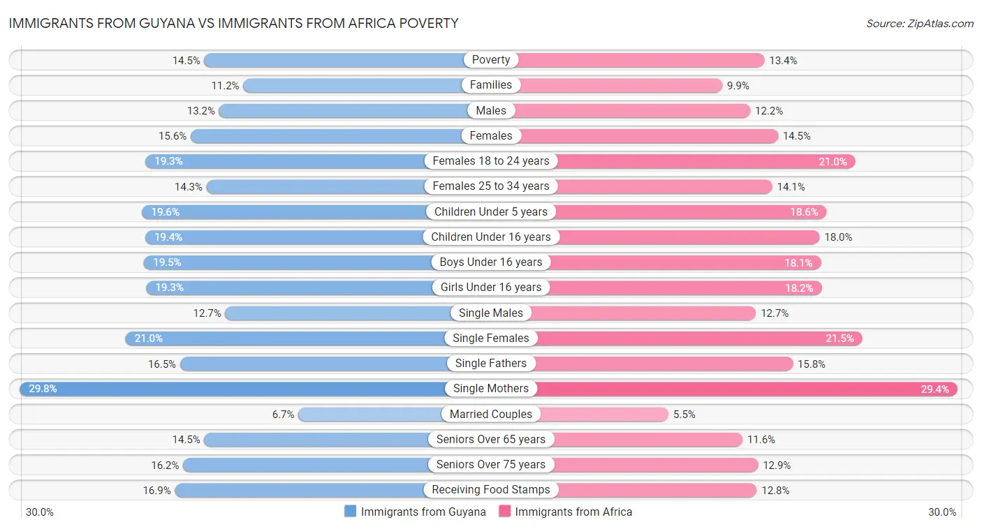 Immigrants from Guyana vs Immigrants from Africa Poverty