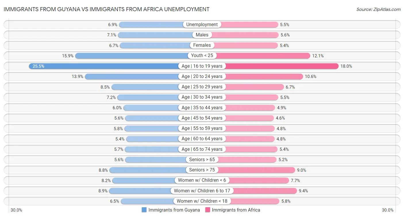 Immigrants from Guyana vs Immigrants from Africa Unemployment