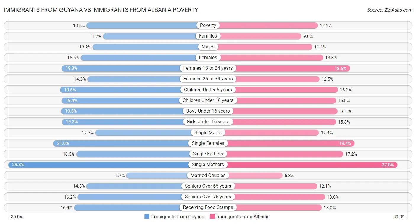 Immigrants from Guyana vs Immigrants from Albania Poverty
