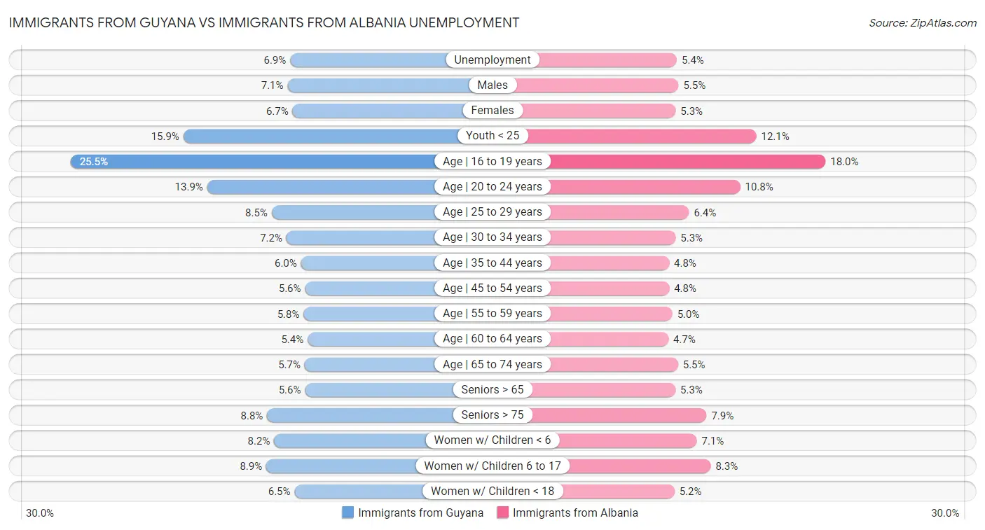 Immigrants from Guyana vs Immigrants from Albania Unemployment