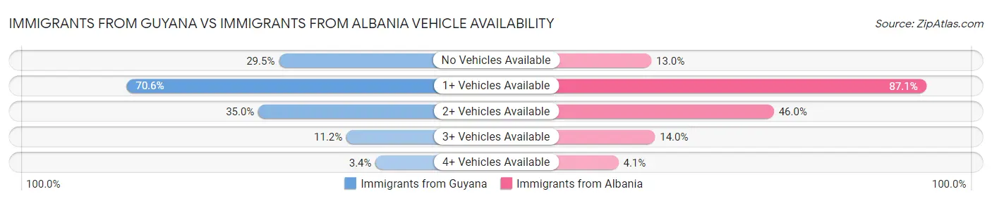 Immigrants from Guyana vs Immigrants from Albania Vehicle Availability