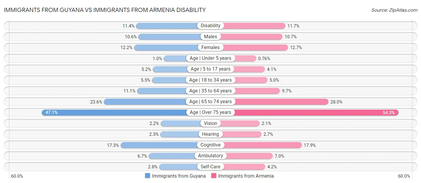 Immigrants from Guyana vs Immigrants from Armenia Disability
