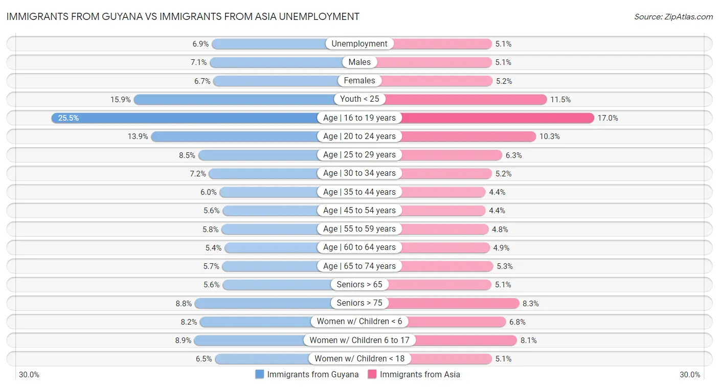 Immigrants from Guyana vs Immigrants from Asia Unemployment