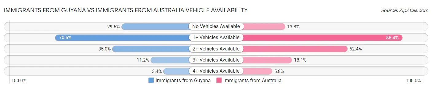 Immigrants from Guyana vs Immigrants from Australia Vehicle Availability