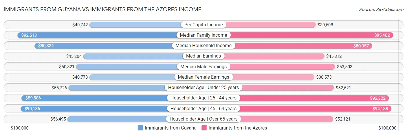 Immigrants from Guyana vs Immigrants from the Azores Income
