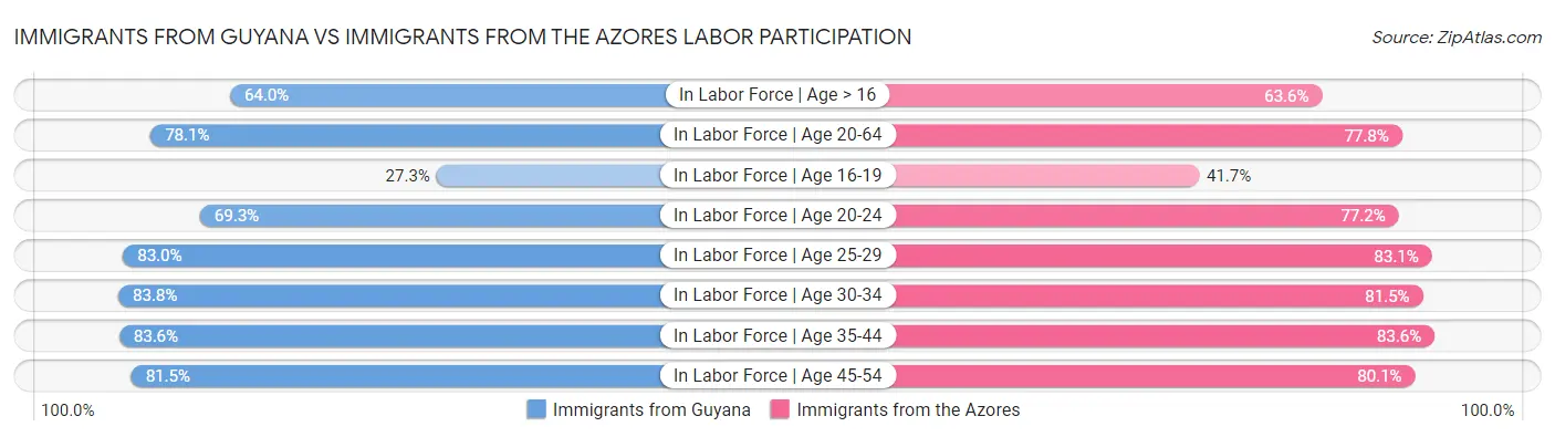 Immigrants from Guyana vs Immigrants from the Azores Labor Participation
