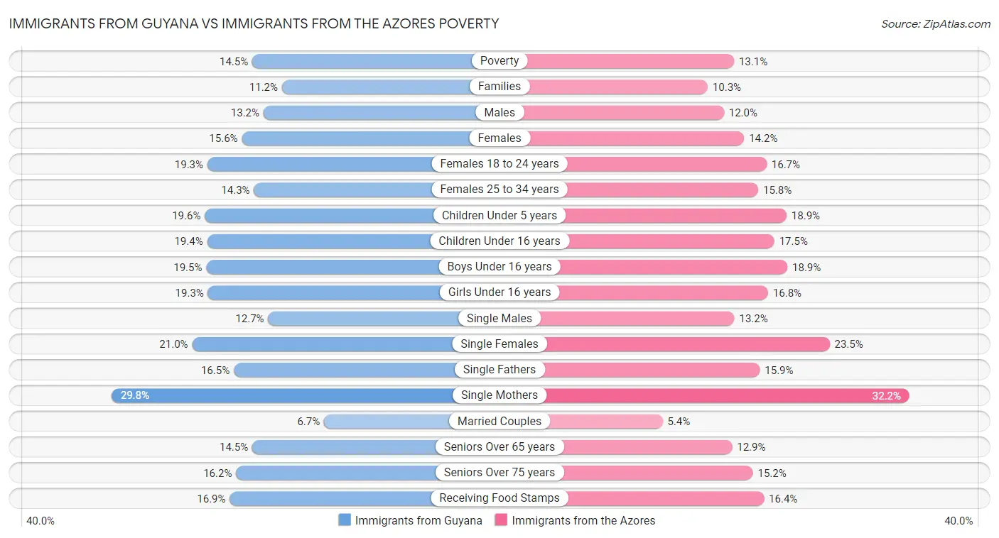 Immigrants from Guyana vs Immigrants from the Azores Poverty