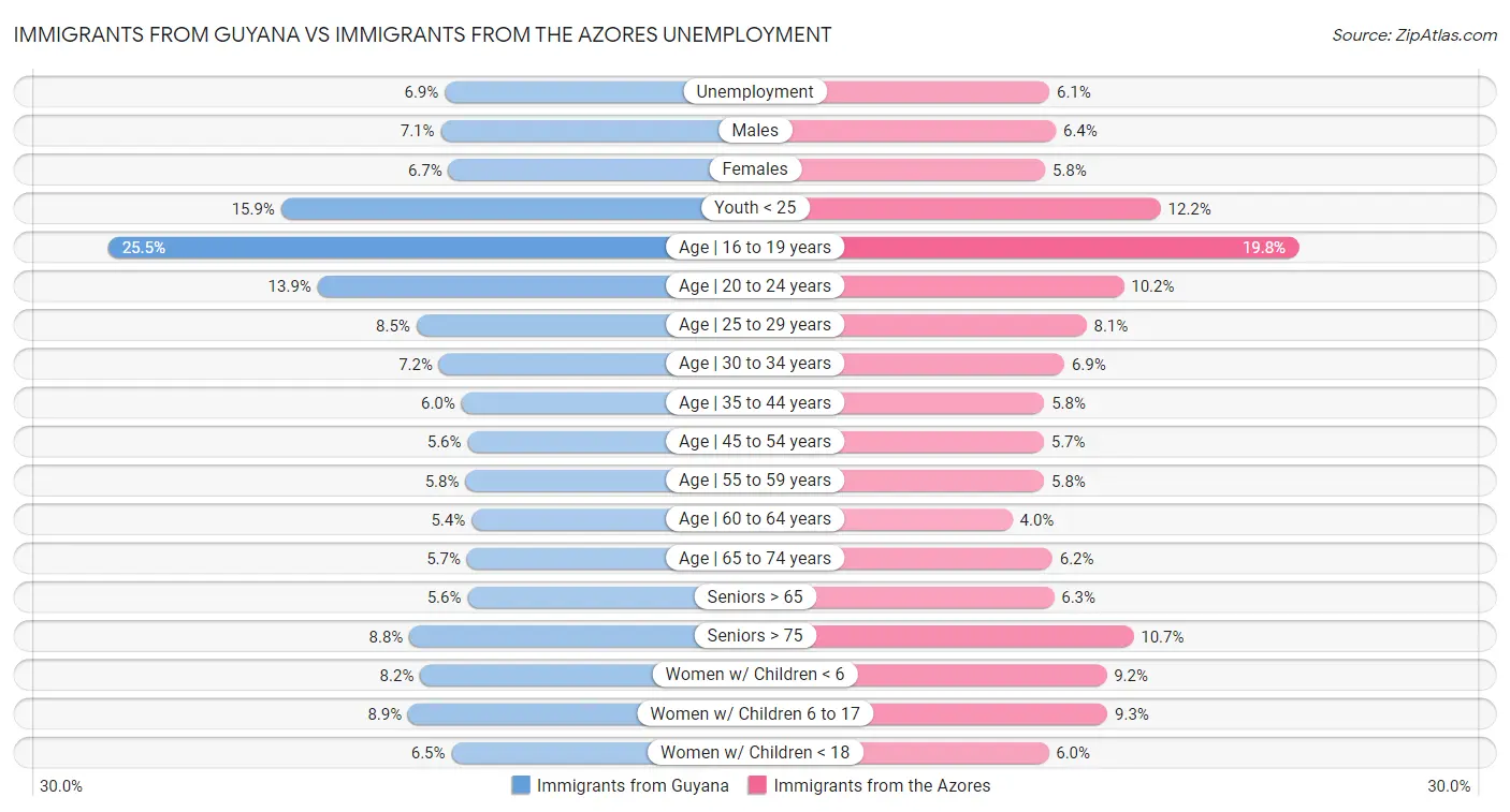 Immigrants from Guyana vs Immigrants from the Azores Unemployment