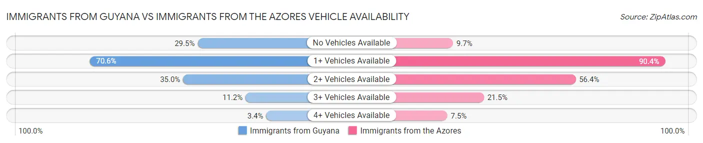 Immigrants from Guyana vs Immigrants from the Azores Vehicle Availability