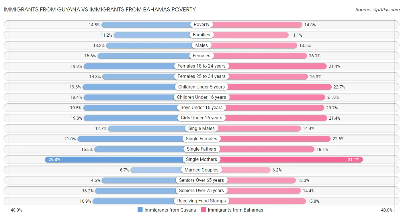 Immigrants from Guyana vs Immigrants from Bahamas Poverty