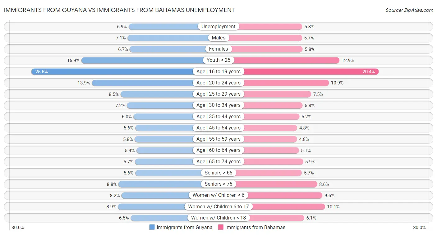 Immigrants from Guyana vs Immigrants from Bahamas Unemployment