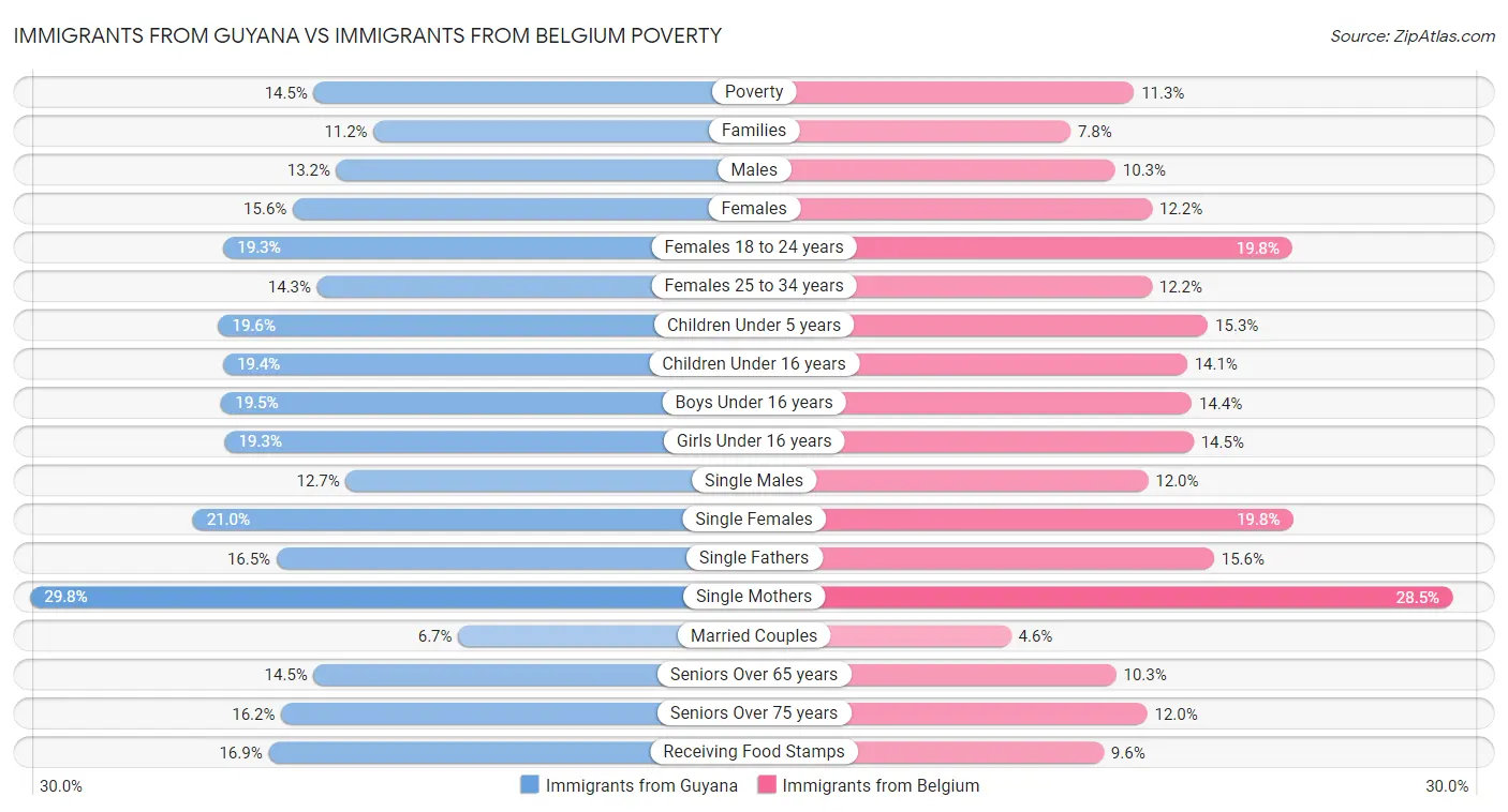 Immigrants from Guyana vs Immigrants from Belgium Poverty