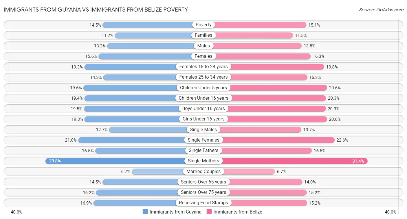 Immigrants from Guyana vs Immigrants from Belize Poverty