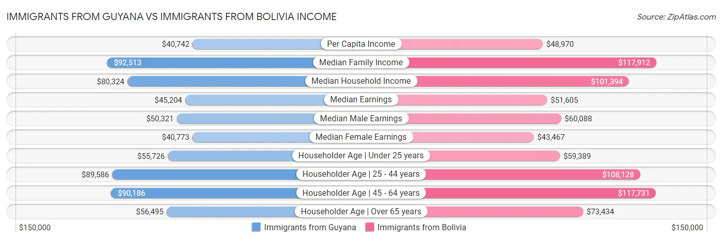 Immigrants from Guyana vs Immigrants from Bolivia Income