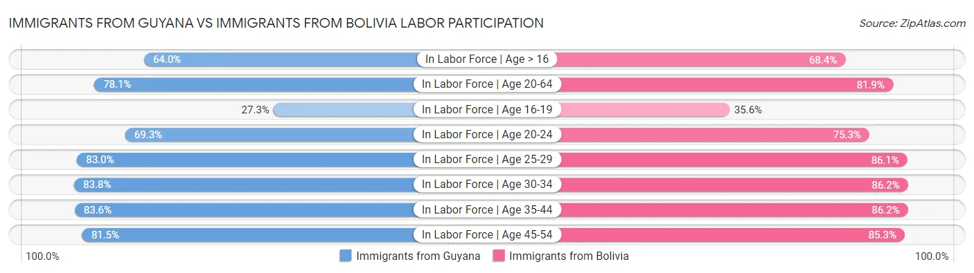 Immigrants from Guyana vs Immigrants from Bolivia Labor Participation