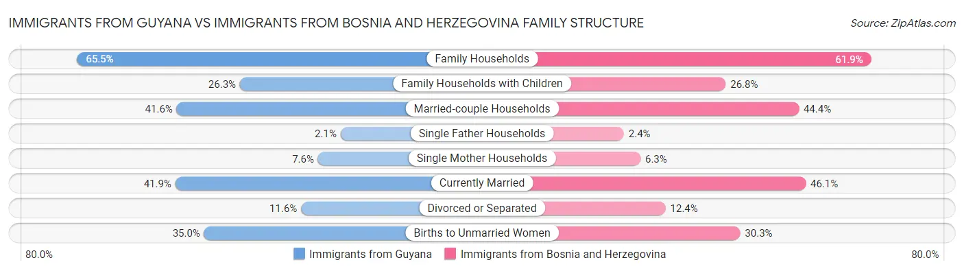 Immigrants from Guyana vs Immigrants from Bosnia and Herzegovina Family Structure