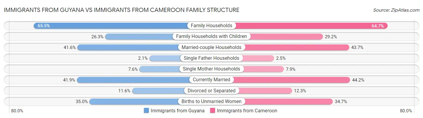 Immigrants from Guyana vs Immigrants from Cameroon Family Structure