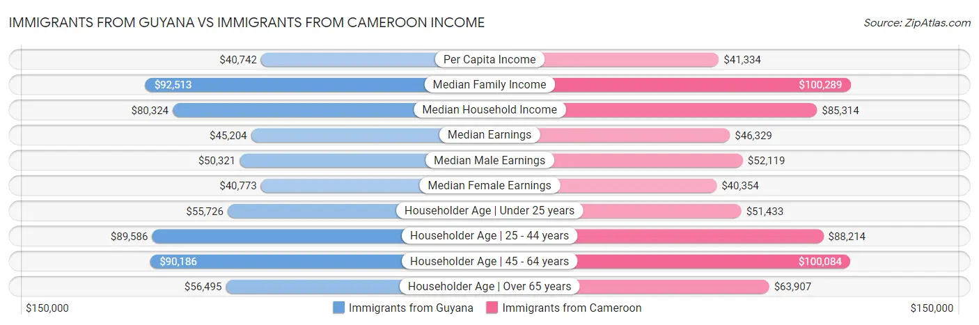 Immigrants from Guyana vs Immigrants from Cameroon Income