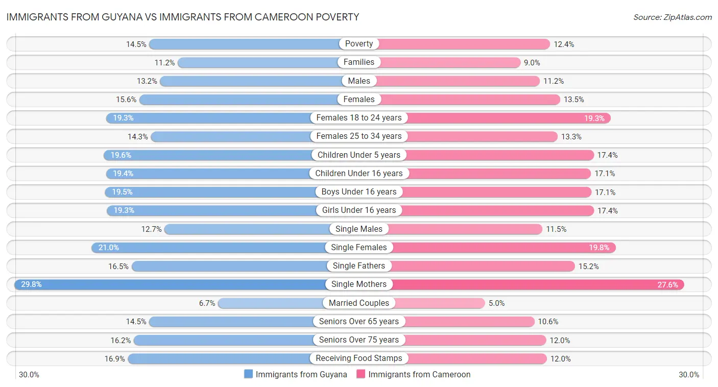 Immigrants from Guyana vs Immigrants from Cameroon Poverty