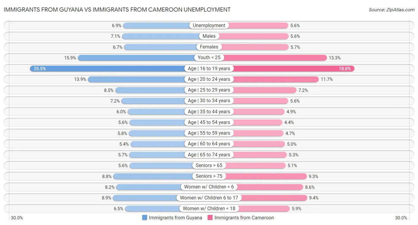 Immigrants from Guyana vs Immigrants from Cameroon Unemployment