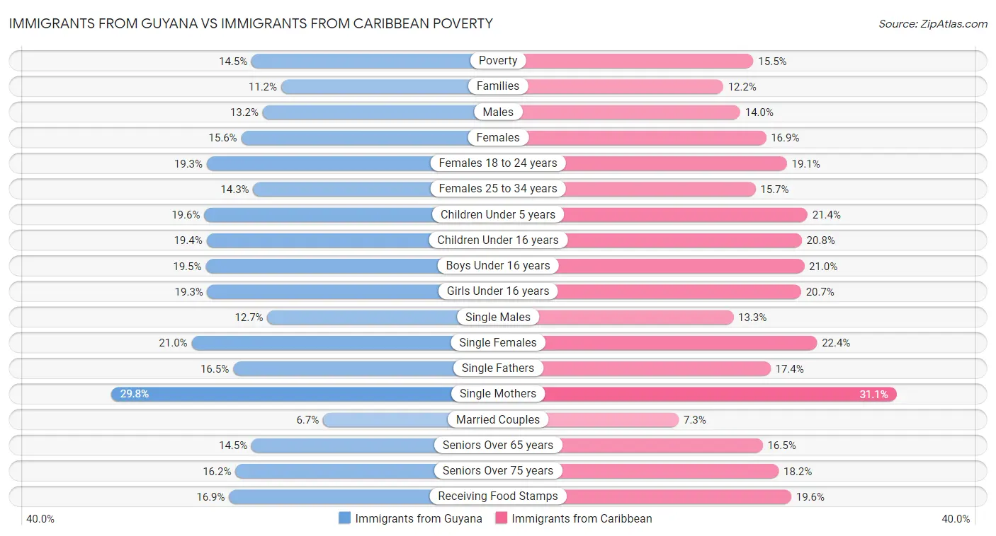 Immigrants from Guyana vs Immigrants from Caribbean Poverty