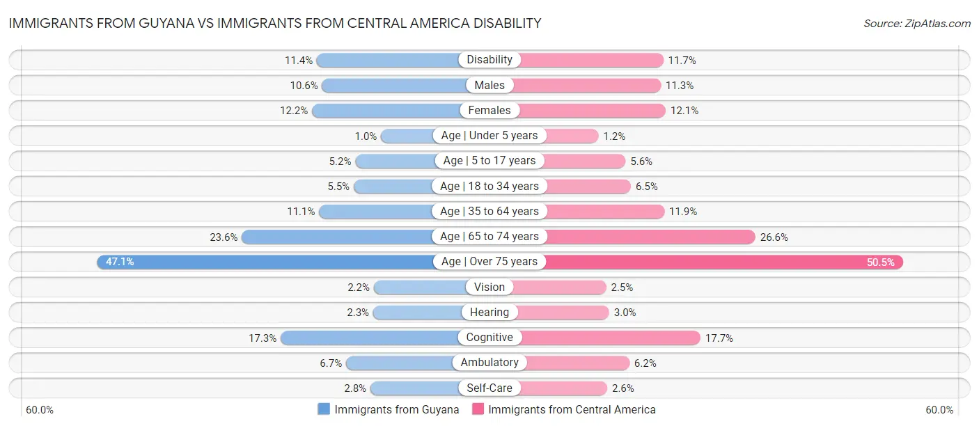 Immigrants from Guyana vs Immigrants from Central America Disability