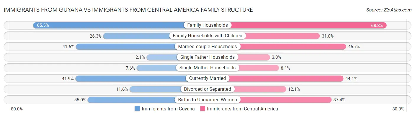 Immigrants from Guyana vs Immigrants from Central America Family Structure
