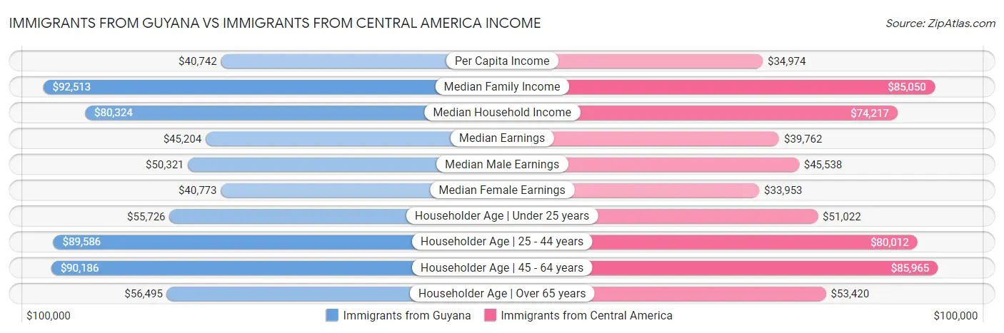 Immigrants from Guyana vs Immigrants from Central America Income