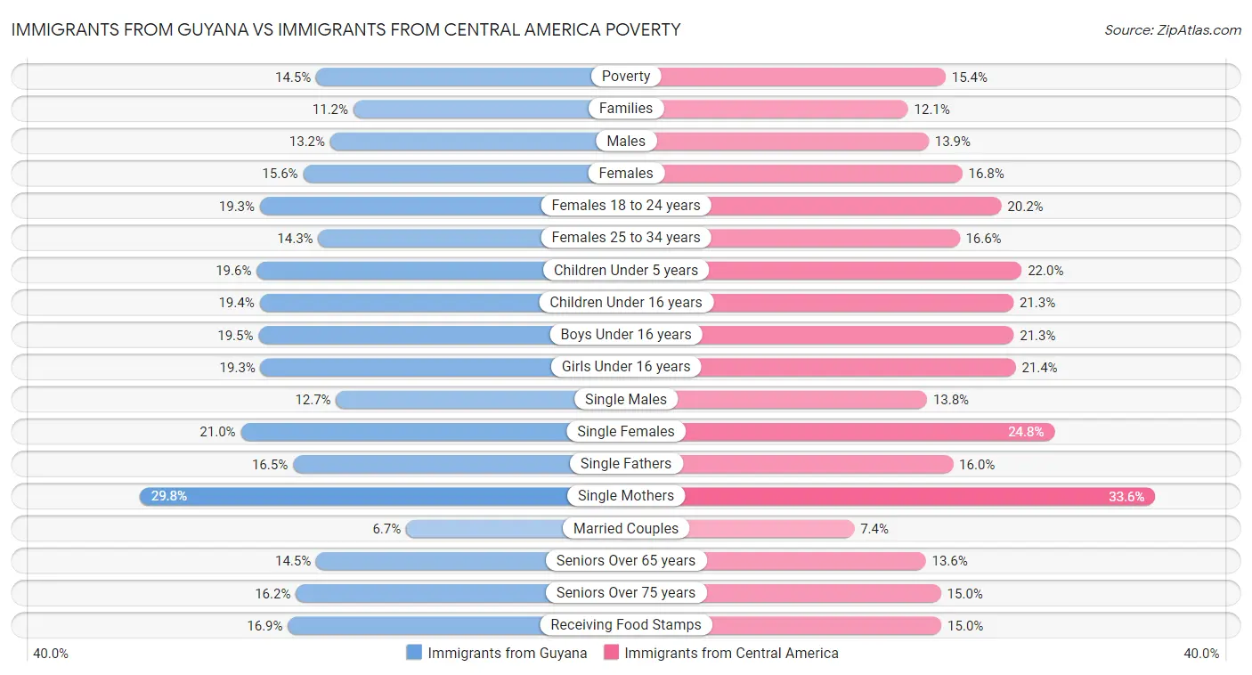 Immigrants from Guyana vs Immigrants from Central America Poverty