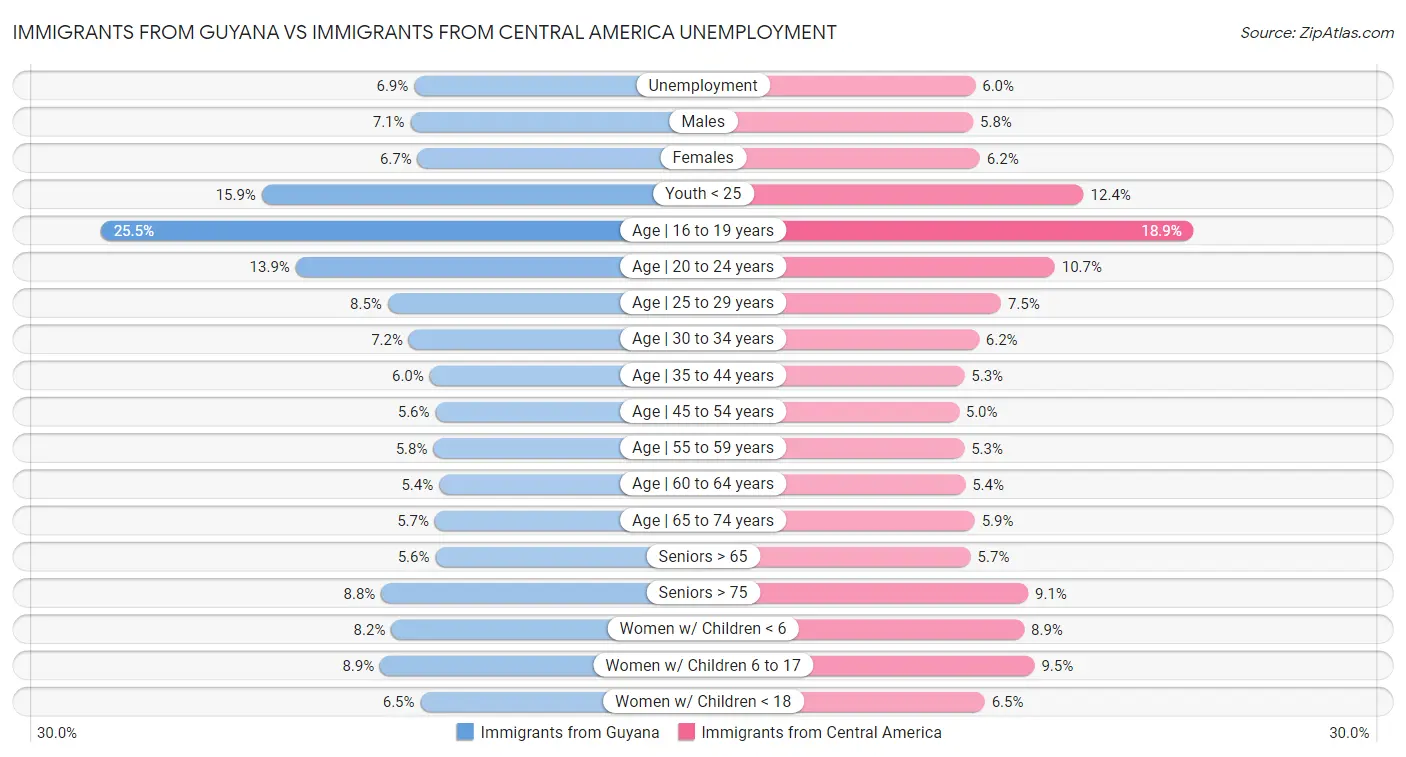 Immigrants from Guyana vs Immigrants from Central America Unemployment