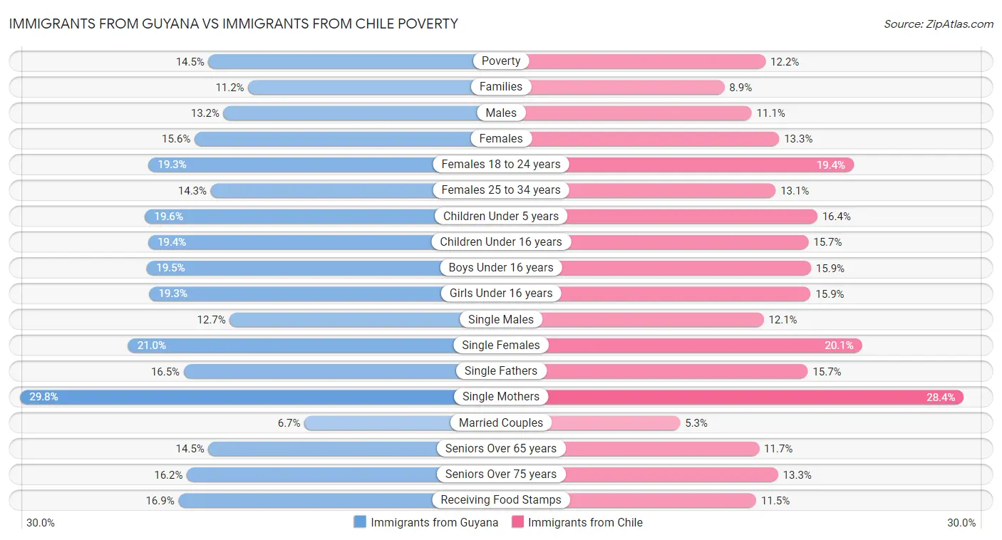 Immigrants from Guyana vs Immigrants from Chile Poverty