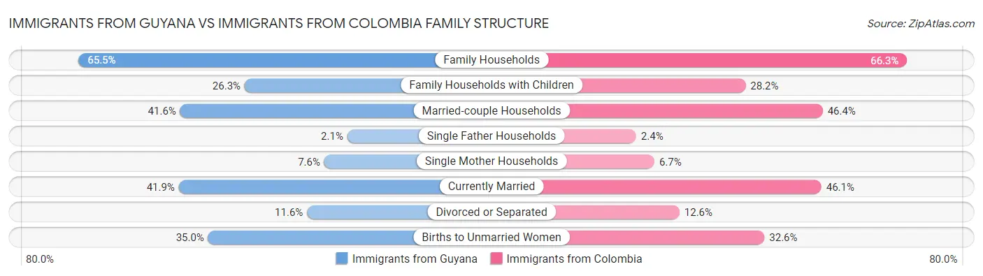 Immigrants from Guyana vs Immigrants from Colombia Family Structure