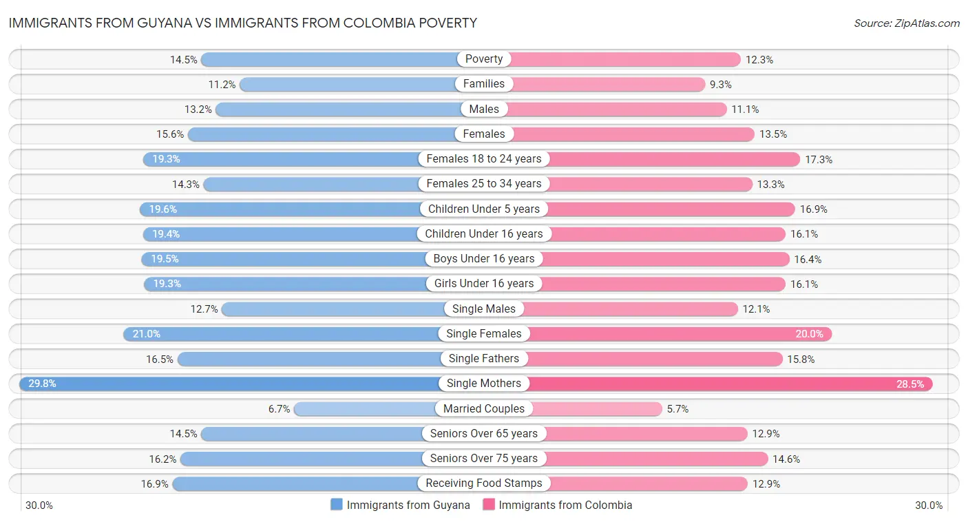 Immigrants from Guyana vs Immigrants from Colombia Poverty