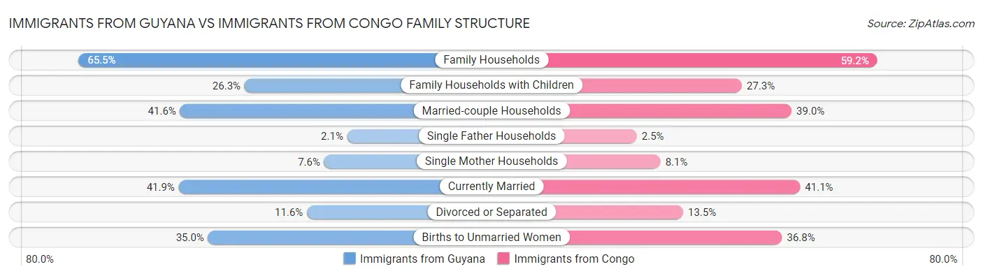 Immigrants from Guyana vs Immigrants from Congo Family Structure