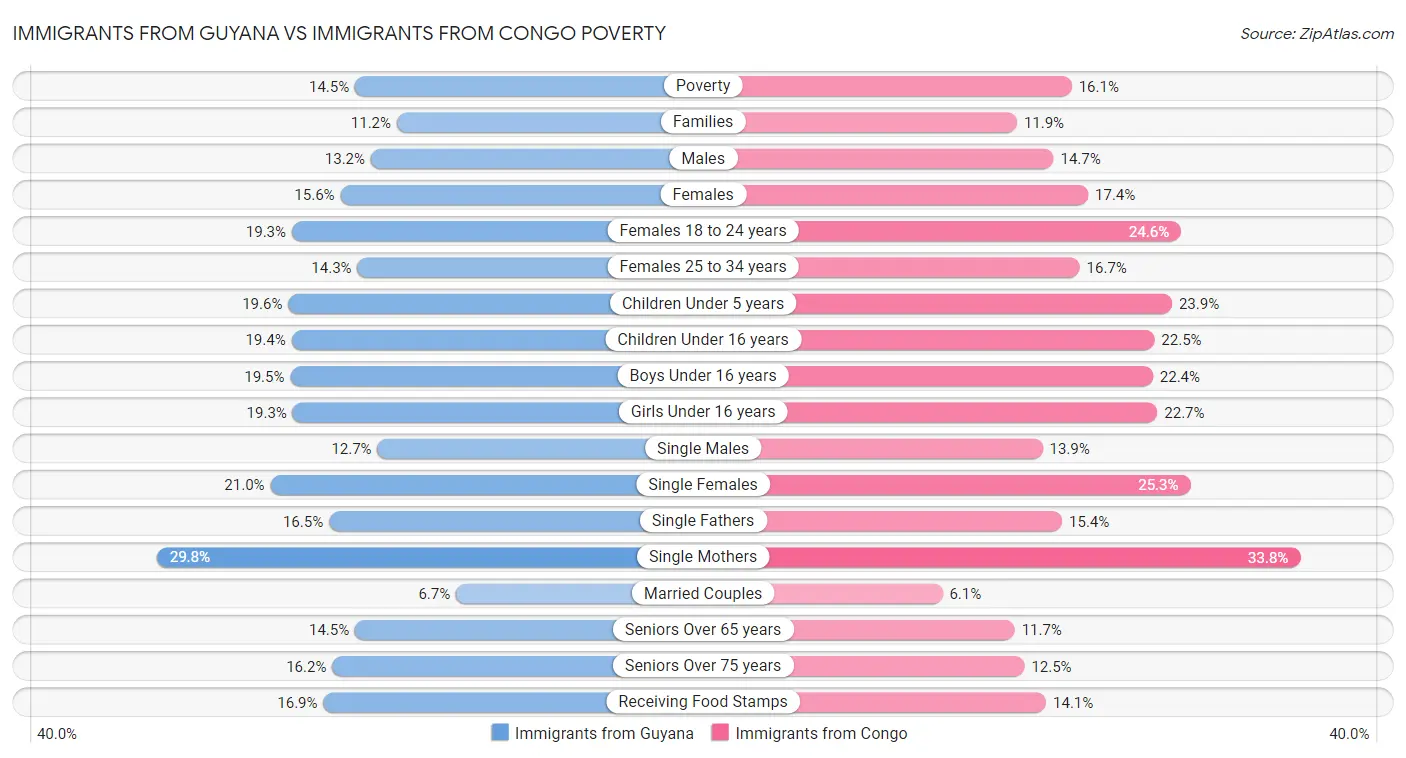 Immigrants from Guyana vs Immigrants from Congo Poverty
