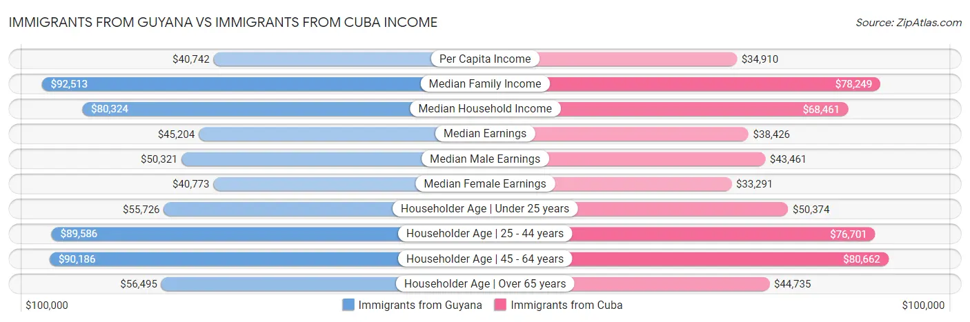 Immigrants from Guyana vs Immigrants from Cuba Income