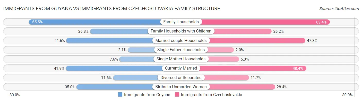 Immigrants from Guyana vs Immigrants from Czechoslovakia Family Structure